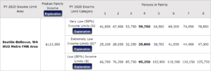Income Limits chart